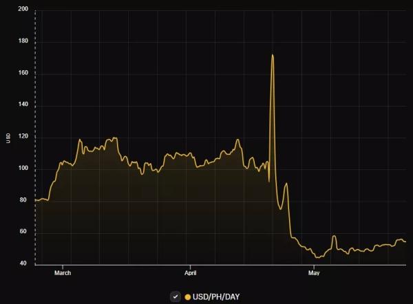 Складність майнінгу біткоїна зросла майже на 1,5% - INFBusiness