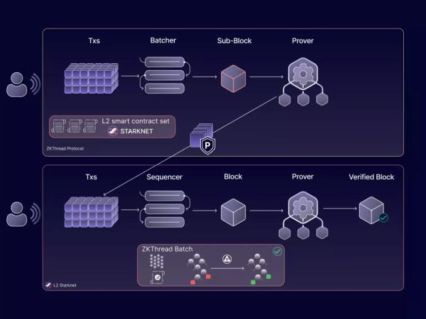 StarkWare представила платформу масштабування для ZK-додатків - INFBusiness