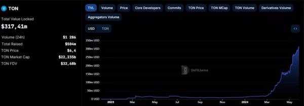 TVL блокчейна TON перевищив $300 млн - INFBusiness