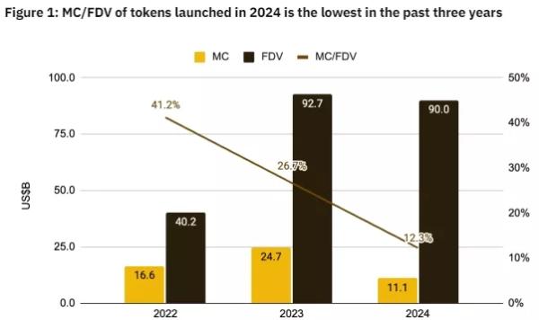 У Binance відзначили «навіс» із заблокованих токенів на $155 млрд - INFBusiness