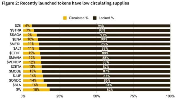 У Binance відзначили «навіс» із заблокованих токенів на $155 млрд - INFBusiness