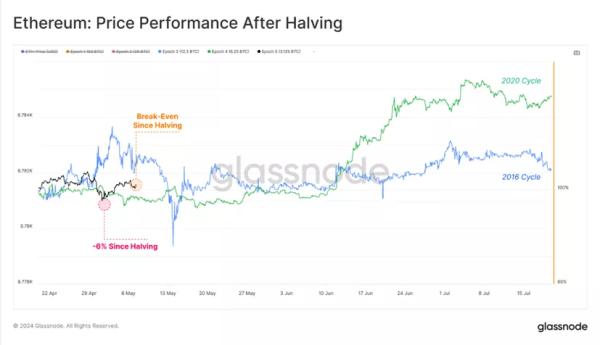 У Glassnode пояснили розбіжність біткоїна та Ethereum після халвінгу - INFBusiness