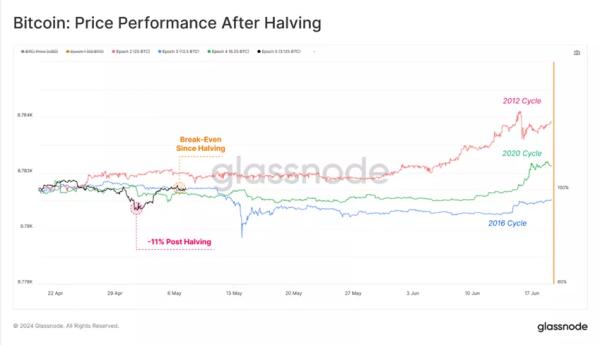 У Glassnode пояснили розбіжність біткоїна та Ethereum після халвінгу - INFBusiness