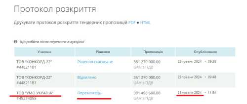 КМДА відкладає постачання двох с половиною тисяч дронів на передову: майже місяць не підписують договір з постачальником - INFBusiness