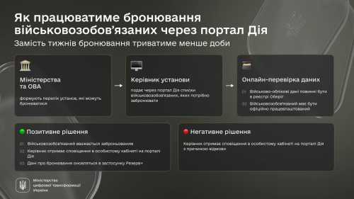 Уряд дозволив бронювання у "Дії", воно запрацює у липні - INFBusiness