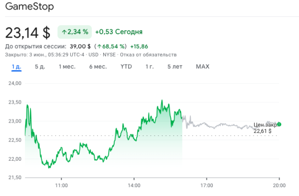 Акції GameStop зросли на 70% після розкриття позиції Roaring Kitty - INFBusiness