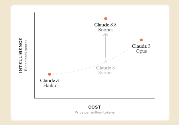 Anthropic представила нову ШІ-модель Claude 3.5 Sonnet - INFBusiness