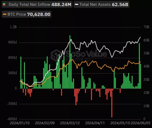 QCP Capital: ринок опціонів зробив ставку на зростання біткоїна до $74 000 - INFBusiness