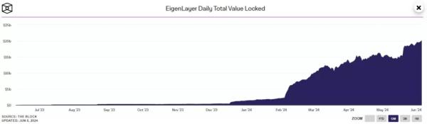 TVL протоколу EigenLayer перевищив $20 млрд - INFBusiness