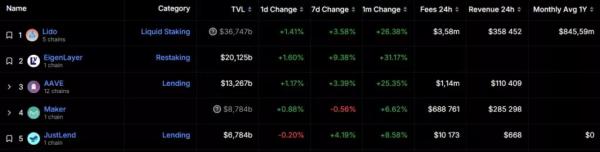 TVL протоколу EigenLayer перевищив $20 млрд - INFBusiness