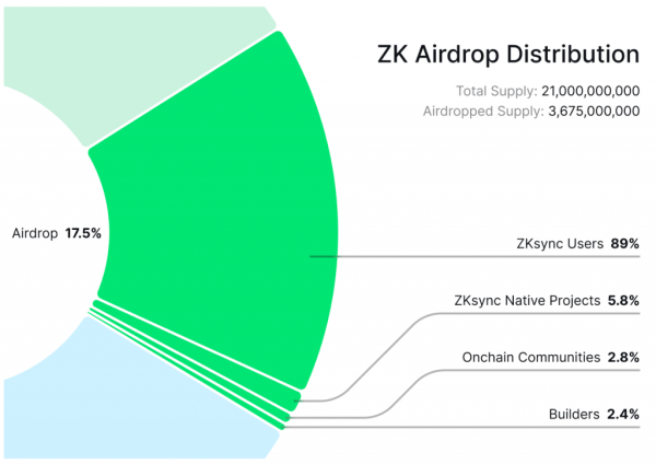 ZKsync роздасть під час аірдропу 3,6 млрд токенів ZK - INFBusiness