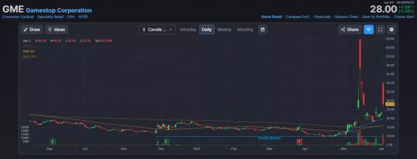 ЗМІ: брокер угледів у діях Roaring Kitty ознаки маніпулювання - INFBusiness