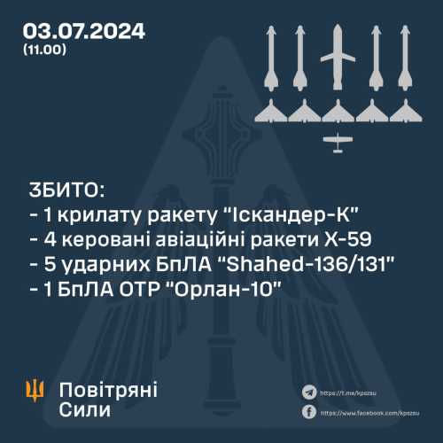 Росія атакувала Дніпро й область 12 ракетами та дронами, - Повітряні сили - INFBusiness