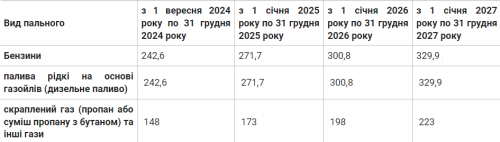 Верховна Рада схвалила законопроєкт, який передбачає підвищення податку на паливо - INFBusiness