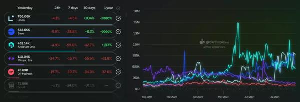 Аналітики оцінили динаміку Ethereum- і L2-адрес - INFBusiness