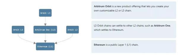 Arbitrum Foundation запропонувала розширити Orbit-мережі за межі Ethereum - INFBusiness