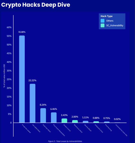 Cyvers: на CeFi припало 70% втрат від хакерських атак - INFBusiness