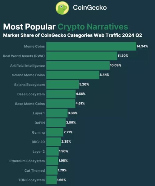 Експерти CoinGecko відзначили стійкий інтерес інвесторів до мем-коїнів - INFBusiness