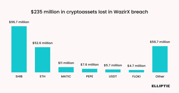 Elliptic: за зламом WazirX стоять хакери з Північної Кореї - INFBusiness