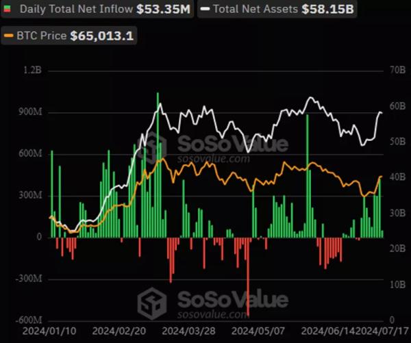 Хвиля надходжень у BTC-ETF продовжилася дев’ятий день поспіль - INFBusiness