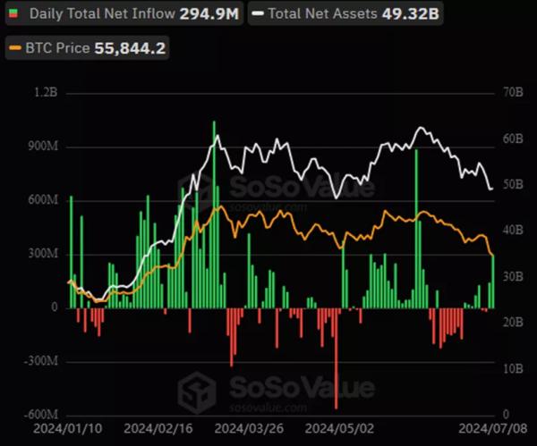 Надходження в біткоїн-ETF зросли до максимальних майже за місяць $295 млн - INFBusiness