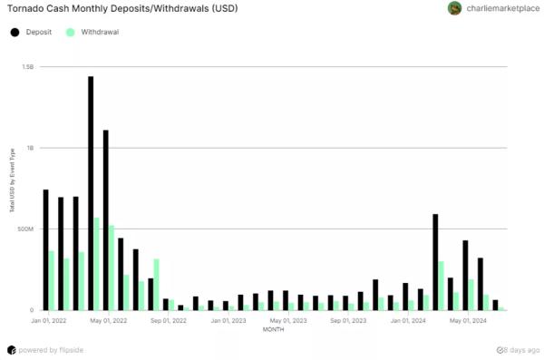 Обсяг переказів у міксер Tornado Cash за перше півріччя досяг $1,85 млрд - INFBusiness