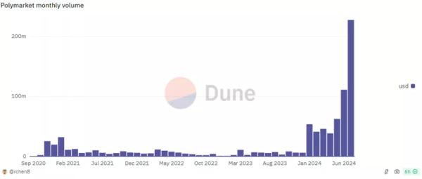 Обсяг транзакцій на Polymarket досяг рекордних $228 млн - INFBusiness
