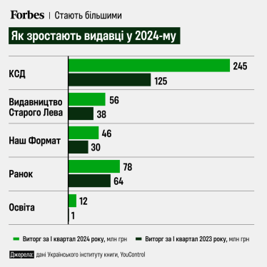 книжковий ринок 2024 /Інфографіка: Анастасія Левицька