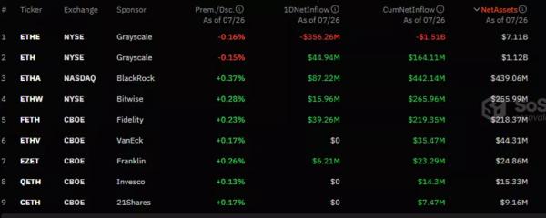 Сукупний відтік з Ethereum-ETF від Grayscale перевищив $1,5 млрд - INFBusiness