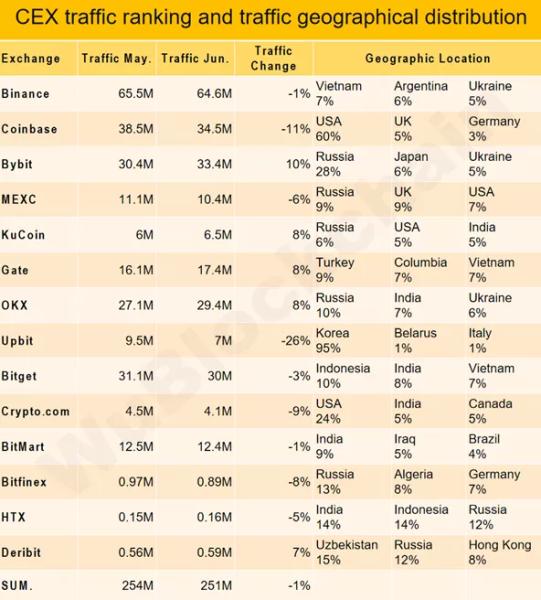 Торговий оборот на CEX у червні скоротився на 17% - INFBusiness