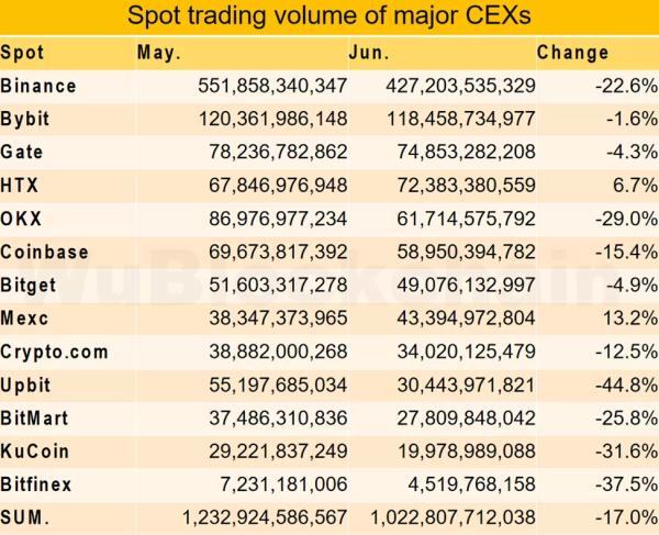 Торговий оборот на CEX у червні скоротився на 17% - INFBusiness