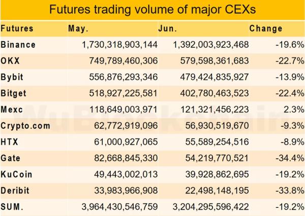 Торговий оборот на CEX у червні скоротився на 17% - INFBusiness