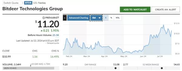 У Benchmark вказали на привабливість Bitdeer для поглинань - INFBusiness