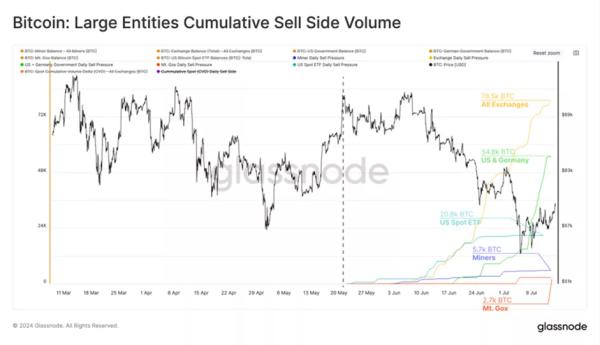 У Glassnode оцінили вплив потоків ETF, виплат Mt.Gox і дій ФРН - INFBusiness