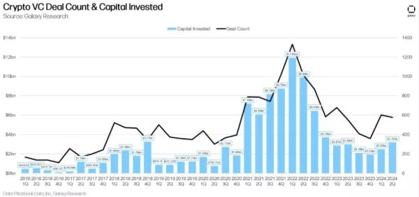 У II кварталі інвестиції в криптостартапи зросли до $3,2 млрд - INFBusiness