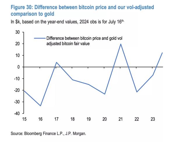 У JPMorgan засумнівалися в стійкості зростання біткоїна - INFBusiness