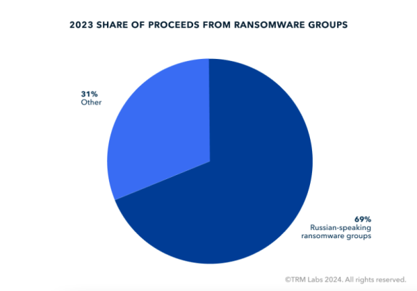 У TRM Labs заявили про переважання російськомовних криптохакерів - INFBusiness