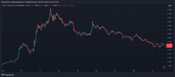 У Worldcoin спростували звинувачення в інсайдерській торгівлі - INFBusiness