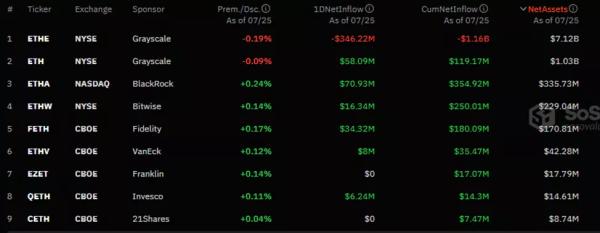 Відтік з Ethereum-ЕTF склав $152 млн - INFBusiness