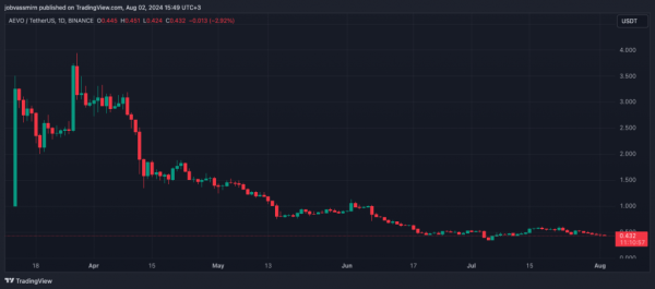 AEVO впав на 90% від максимуму. Глава OKX занепокоївся проблемою лістингів - INFBusiness