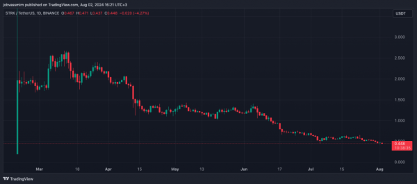 AEVO впав на 90% від максимуму. Глава OKX занепокоївся проблемою лістингів - INFBusiness