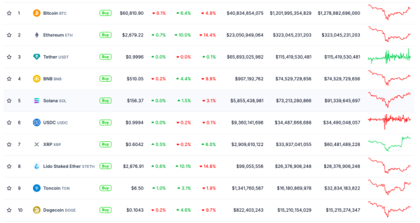 Біткоїн подолав рівень $60 000 - INFBusiness