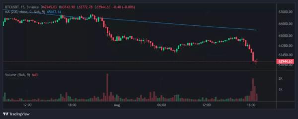 Ціна біткоїна впала нижче $63 000 - INFBusiness