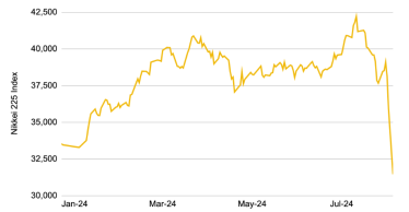 індекс Nikkei фондовий ринок /Yahoo Finance