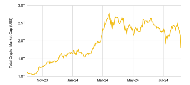 ринкова капіталізація криптовалют /Coinmarketcap