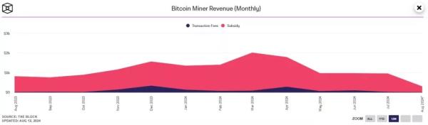 Дохід майнерів біткоїна обвалився до річного мінімуму - INFBusiness