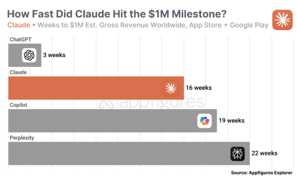 Дохід мобільного чат-бота Claude перевищив $1 млн - INFBusiness