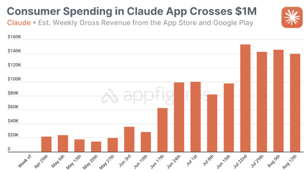Дохід мобільного чат-бота Claude перевищив $1 млн - INFBusiness