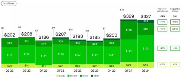 Дохід Robinhood від торгівлі криптовалютами в II кварталі підскочив на 161% - INFBusiness