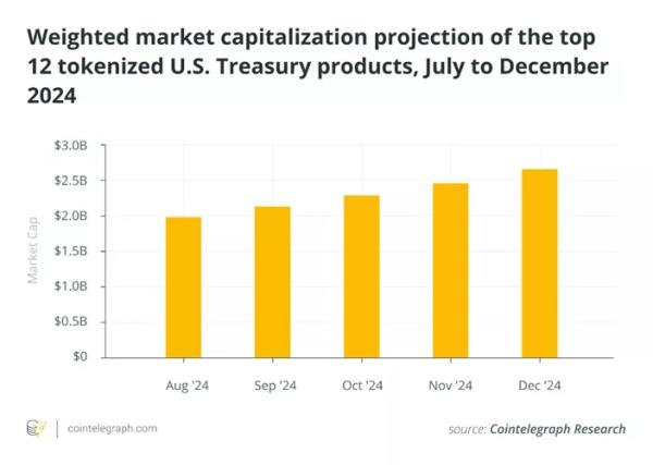 Експерти спрогнозували зростання ринку токенізованого держборгу США до $2,7 млрд - INFBusiness